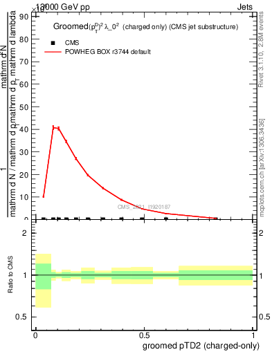 Plot of j.ptd2.gc in 13000 GeV pp collisions