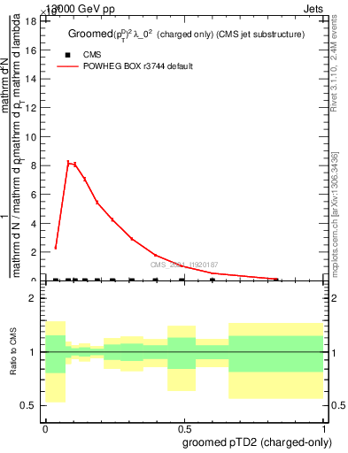 Plot of j.ptd2.gc in 13000 GeV pp collisions