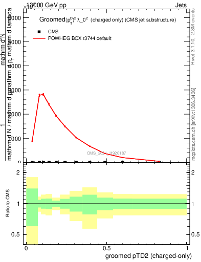 Plot of j.ptd2.gc in 13000 GeV pp collisions