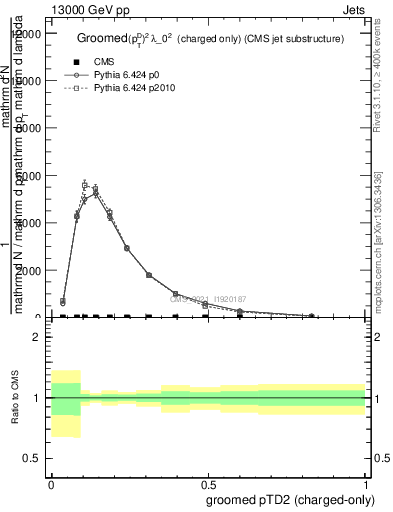 Plot of j.ptd2.gc in 13000 GeV pp collisions
