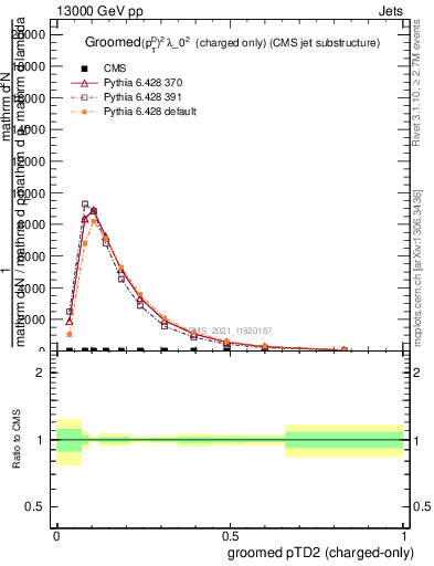 Plot of j.ptd2.gc in 13000 GeV pp collisions
