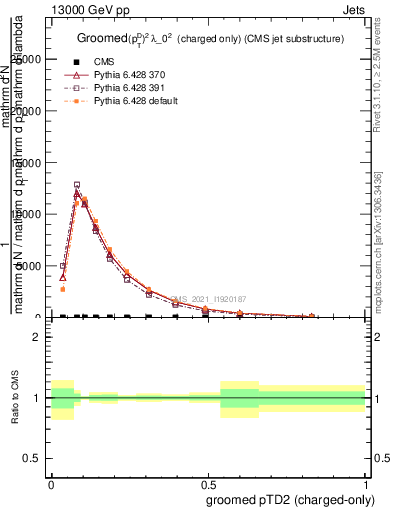 Plot of j.ptd2.gc in 13000 GeV pp collisions