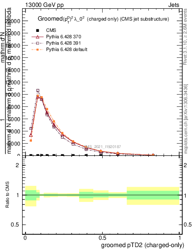 Plot of j.ptd2.gc in 13000 GeV pp collisions