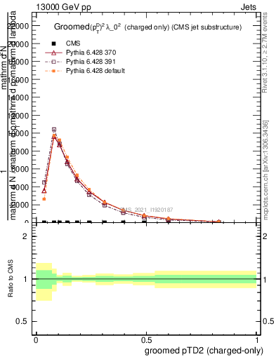 Plot of j.ptd2.gc in 13000 GeV pp collisions