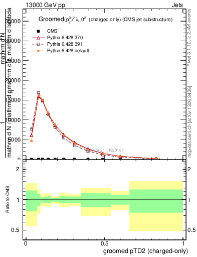 Plot of j.ptd2.gc in 13000 GeV pp collisions