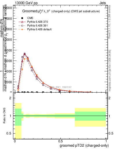Plot of j.ptd2.gc in 13000 GeV pp collisions