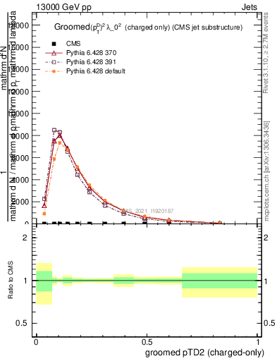 Plot of j.ptd2.gc in 13000 GeV pp collisions
