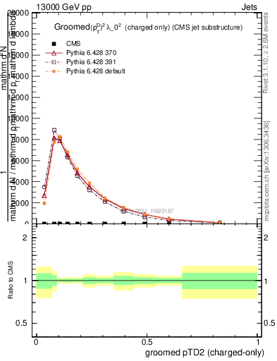 Plot of j.ptd2.gc in 13000 GeV pp collisions