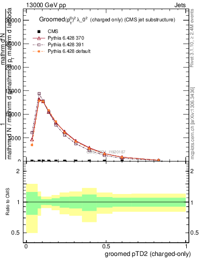 Plot of j.ptd2.gc in 13000 GeV pp collisions