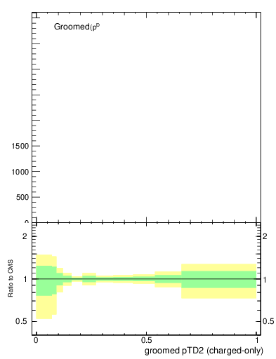 Plot of j.ptd2.gc in 13000 GeV pp collisions