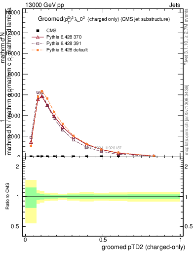 Plot of j.ptd2.gc in 13000 GeV pp collisions