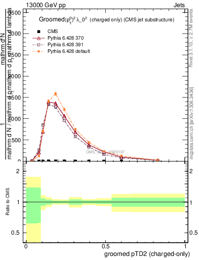 Plot of j.ptd2.gc in 13000 GeV pp collisions