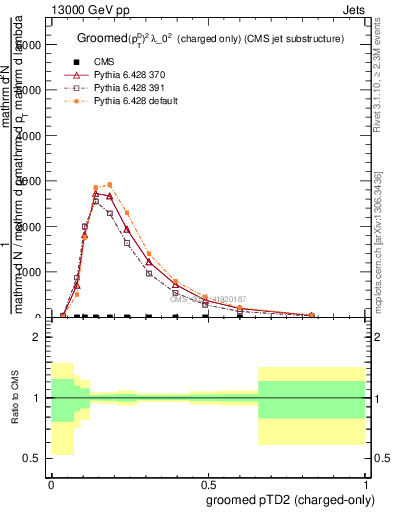 Plot of j.ptd2.gc in 13000 GeV pp collisions