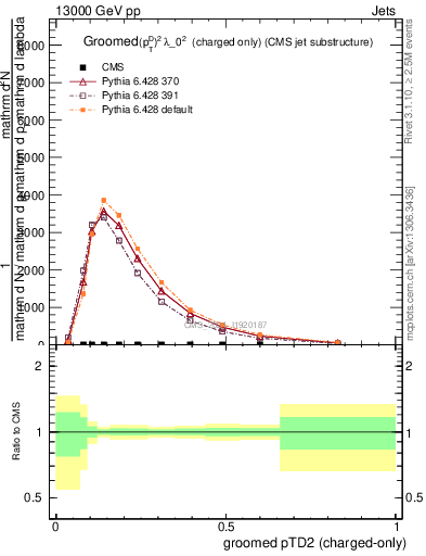 Plot of j.ptd2.gc in 13000 GeV pp collisions