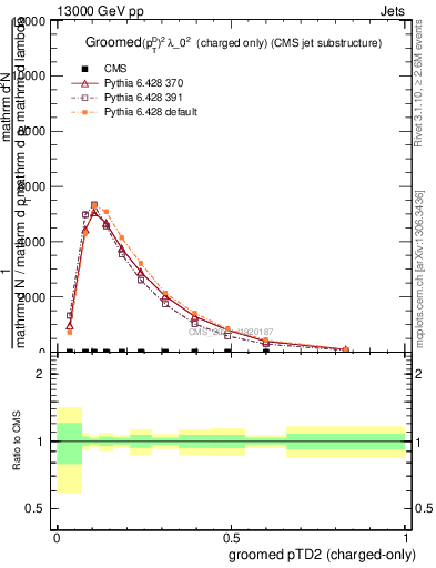 Plot of j.ptd2.gc in 13000 GeV pp collisions
