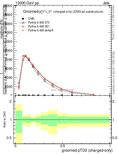 Plot of j.ptd2.gc in 13000 GeV pp collisions