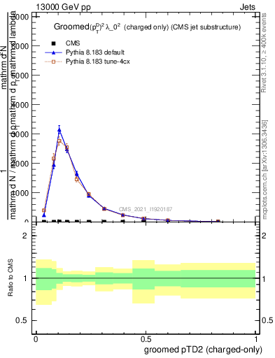 Plot of j.ptd2.gc in 13000 GeV pp collisions