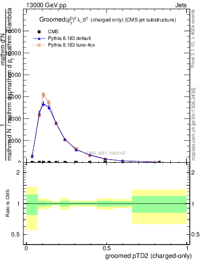 Plot of j.ptd2.gc in 13000 GeV pp collisions