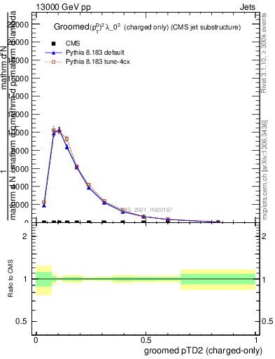 Plot of j.ptd2.gc in 13000 GeV pp collisions