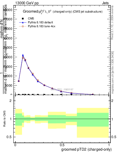 Plot of j.ptd2.gc in 13000 GeV pp collisions