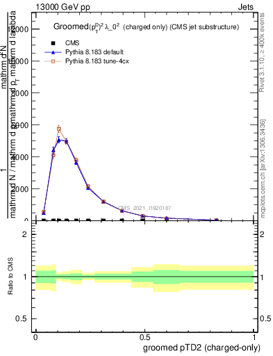 Plot of j.ptd2.gc in 13000 GeV pp collisions