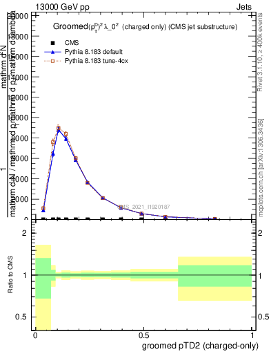 Plot of j.ptd2.gc in 13000 GeV pp collisions