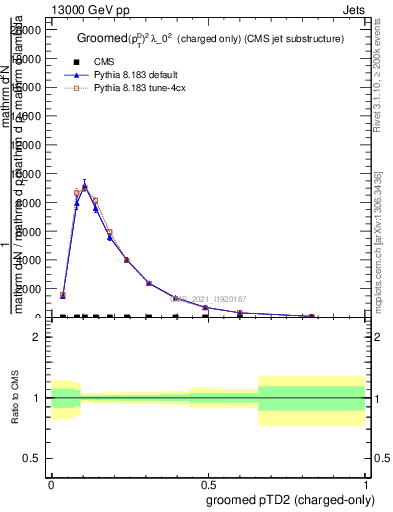 Plot of j.ptd2.gc in 13000 GeV pp collisions