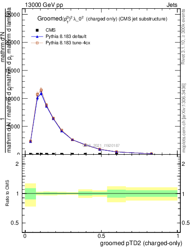 Plot of j.ptd2.gc in 13000 GeV pp collisions