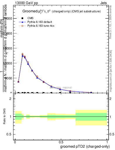 Plot of j.ptd2.gc in 13000 GeV pp collisions