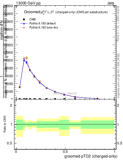 Plot of j.ptd2.gc in 13000 GeV pp collisions