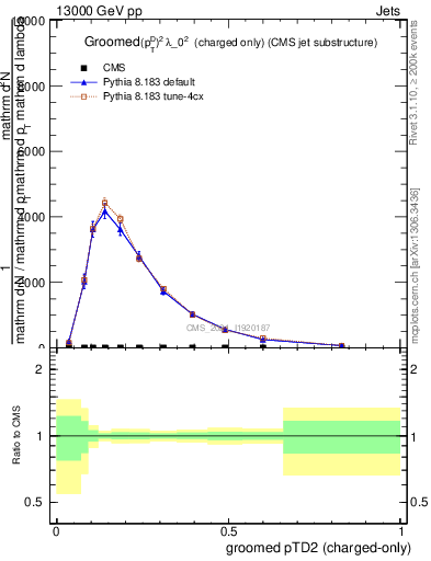 Plot of j.ptd2.gc in 13000 GeV pp collisions