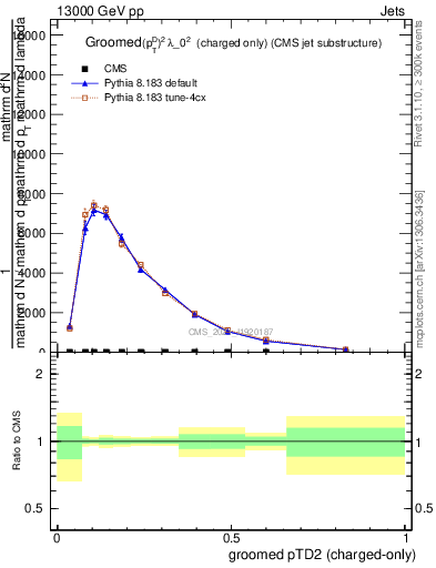 Plot of j.ptd2.gc in 13000 GeV pp collisions