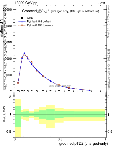 Plot of j.ptd2.gc in 13000 GeV pp collisions