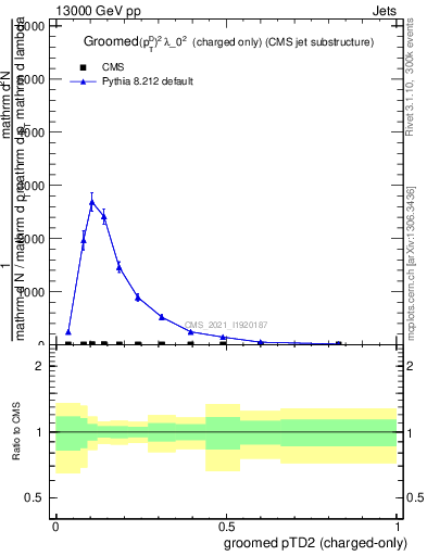 Plot of j.ptd2.gc in 13000 GeV pp collisions