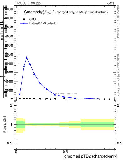 Plot of j.ptd2.gc in 13000 GeV pp collisions