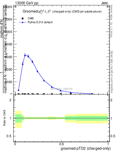 Plot of j.ptd2.gc in 13000 GeV pp collisions
