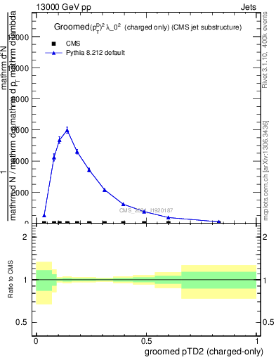 Plot of j.ptd2.gc in 13000 GeV pp collisions