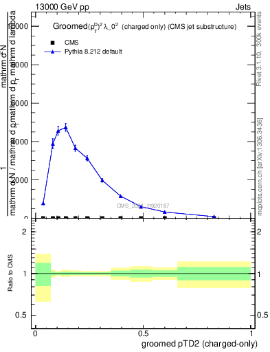 Plot of j.ptd2.gc in 13000 GeV pp collisions