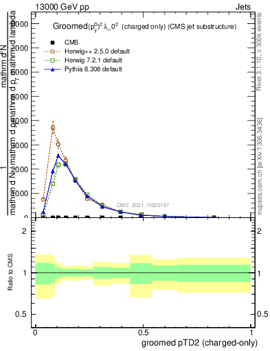 Plot of j.ptd2.gc in 13000 GeV pp collisions