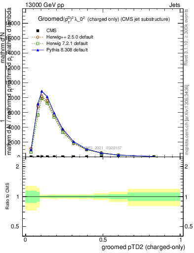 Plot of j.ptd2.gc in 13000 GeV pp collisions
