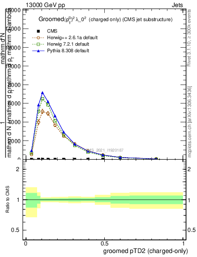 Plot of j.ptd2.gc in 13000 GeV pp collisions