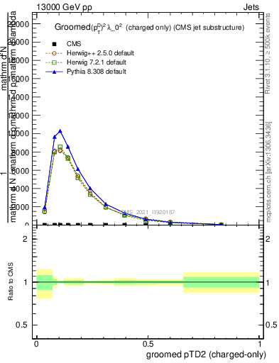 Plot of j.ptd2.gc in 13000 GeV pp collisions