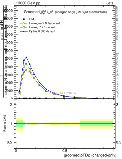 Plot of j.ptd2.gc in 13000 GeV pp collisions