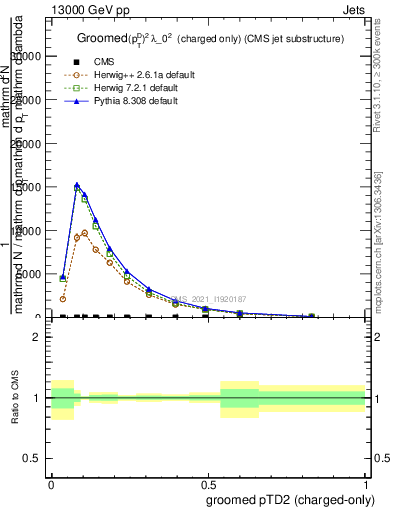 Plot of j.ptd2.gc in 13000 GeV pp collisions