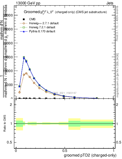Plot of j.ptd2.gc in 13000 GeV pp collisions