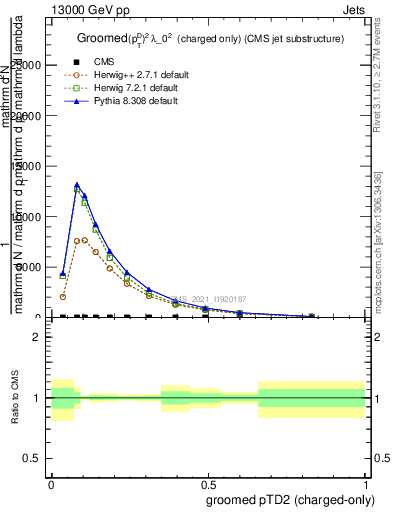 Plot of j.ptd2.gc in 13000 GeV pp collisions