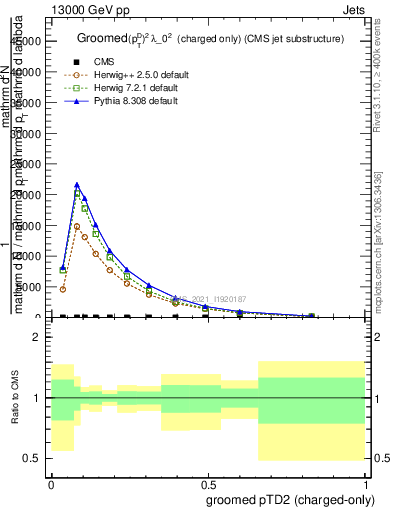 Plot of j.ptd2.gc in 13000 GeV pp collisions
