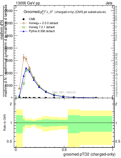Plot of j.ptd2.gc in 13000 GeV pp collisions
