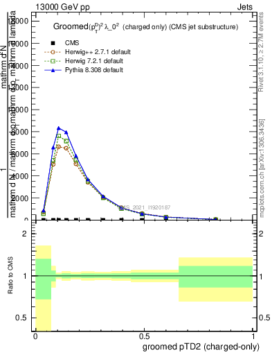 Plot of j.ptd2.gc in 13000 GeV pp collisions