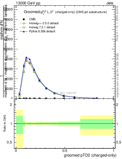 Plot of j.ptd2.gc in 13000 GeV pp collisions